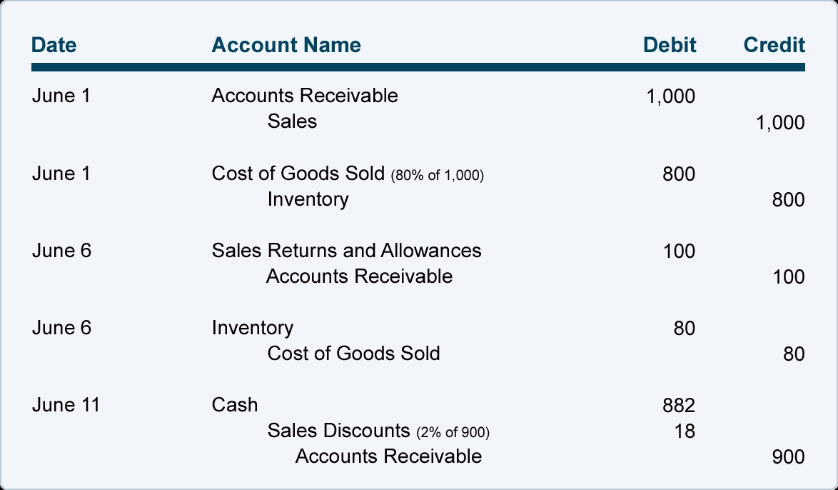Sales Discount Accounting Entry