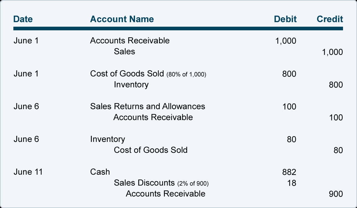 Sales Discount Journal Entry