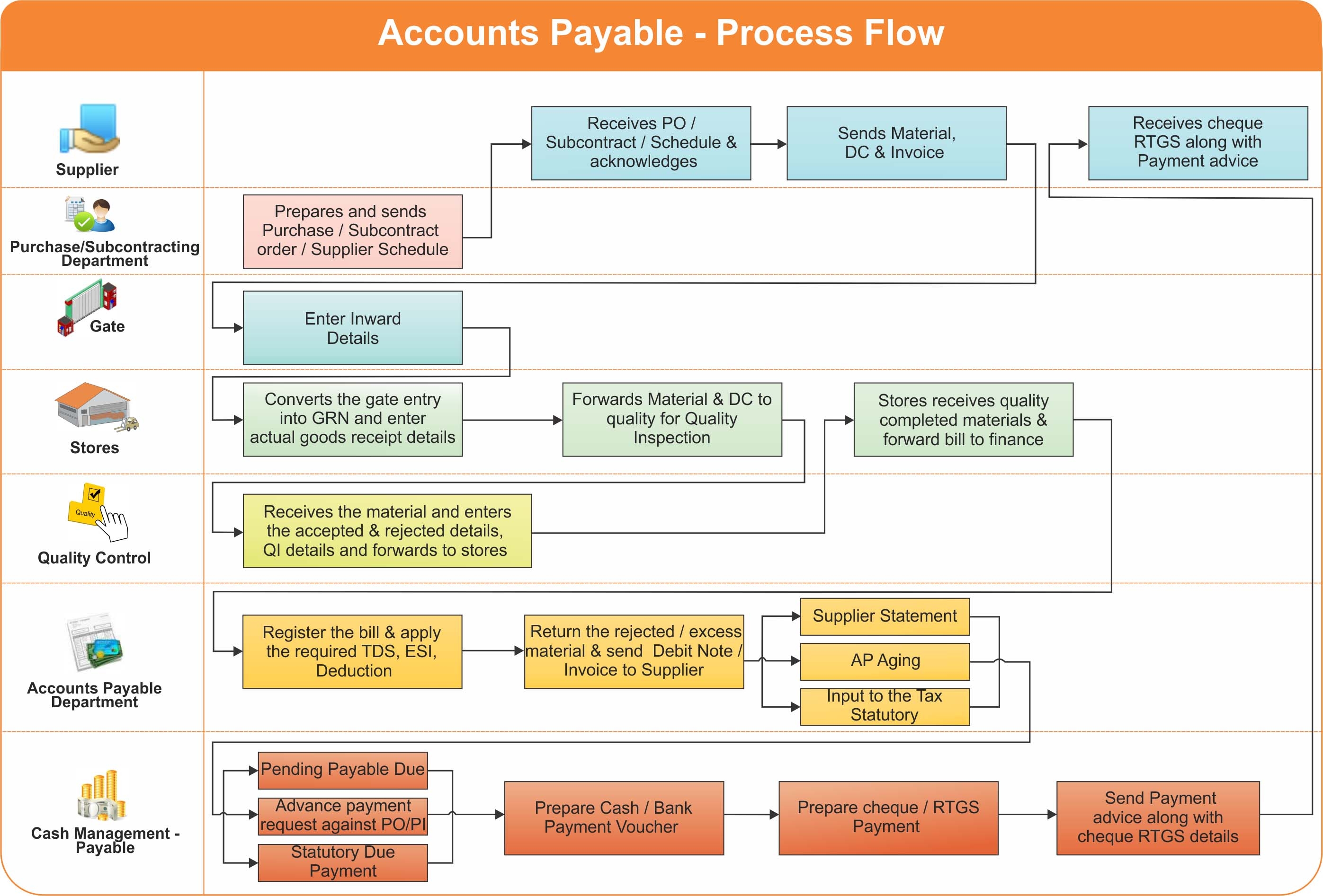 Payment Terms In Accounts Payable Sap