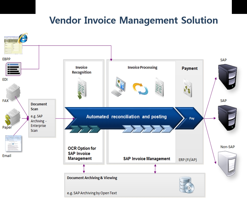 vendor invoice management techedge supplier invoice processing