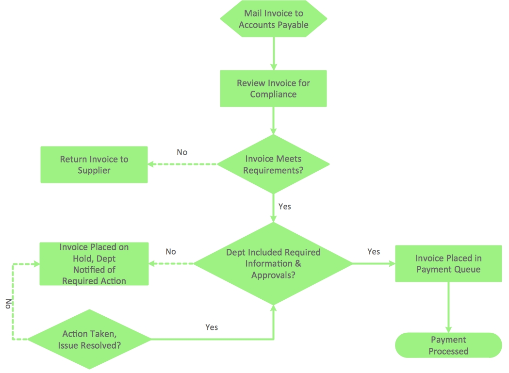 invoice payment process flowchart accounting flowchart purchase invoice processing