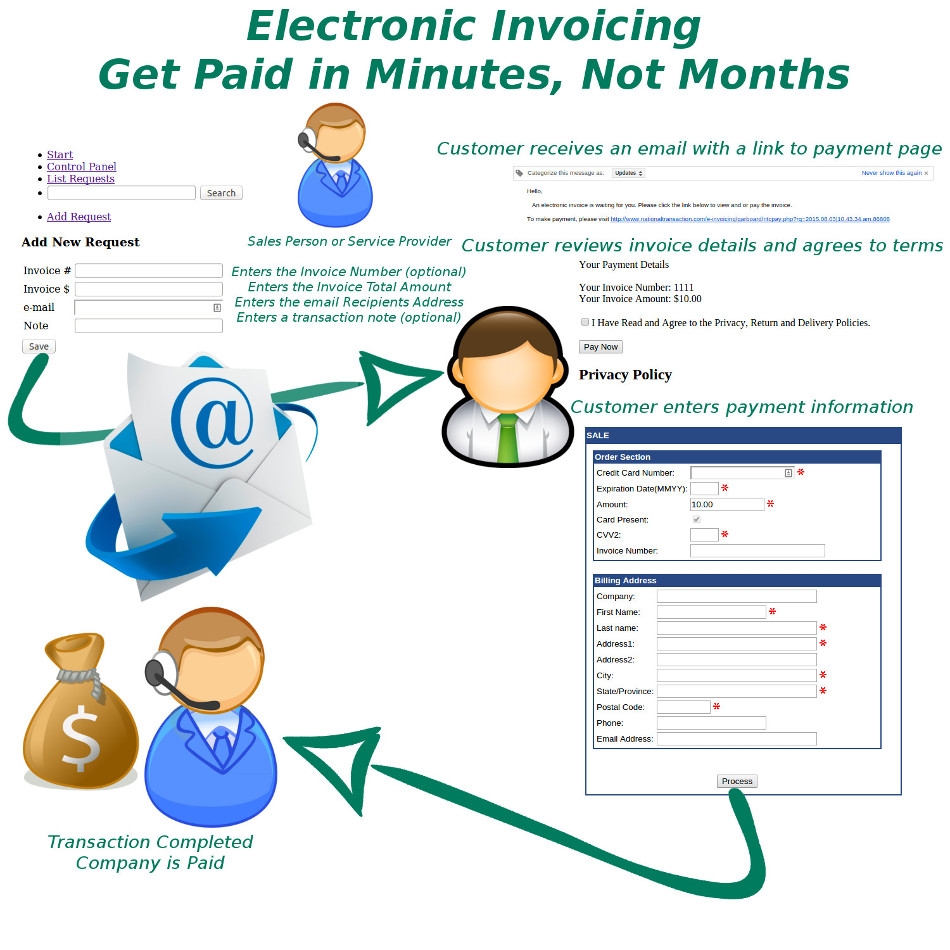 get paid in minutes not months with ntc39s electronic invoicing electronic invoice payment
