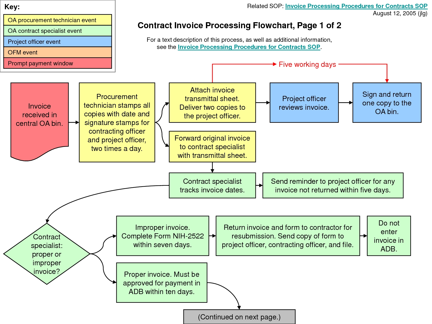 Invoice Approval Flow Chart