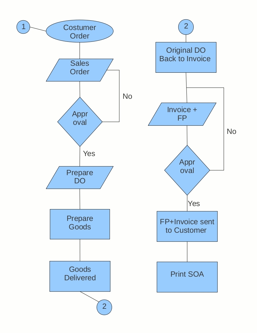 sample flowchart for invoice processing invoice generation invoice processing procedure