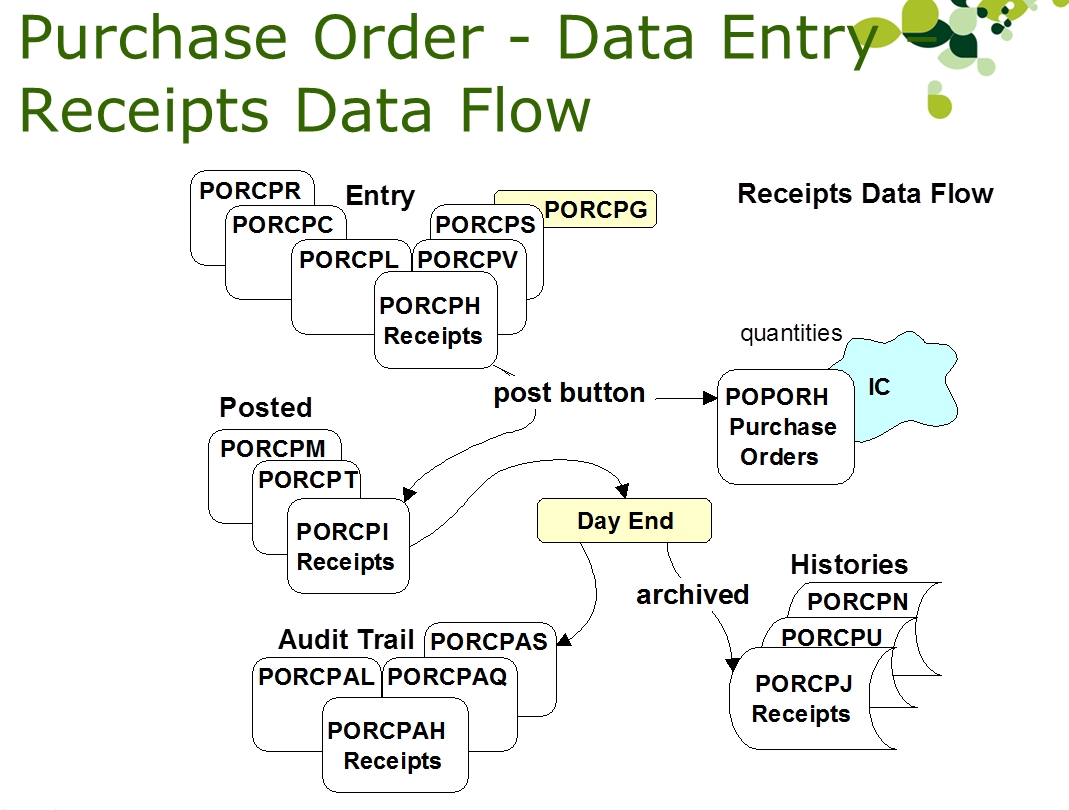 tables and data flow of the accpac purchase order module stephen purchase order and invoice process