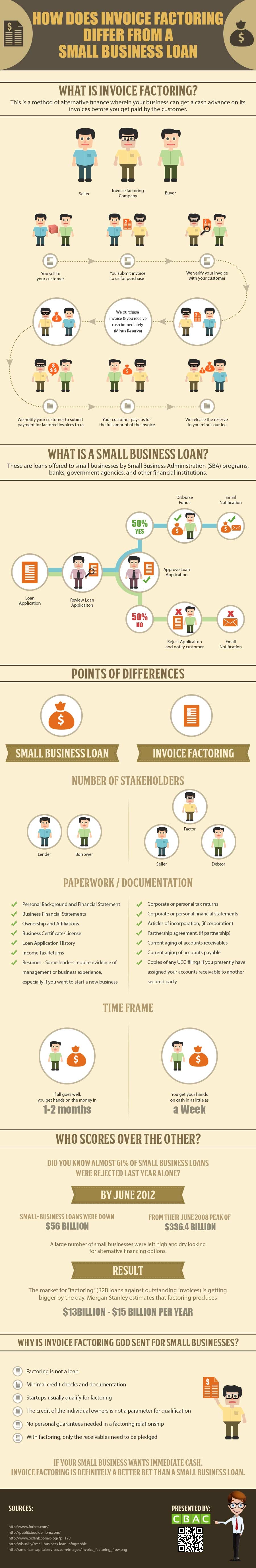 infographic invoice factoring vs small business loan differences invoice factoring for small business