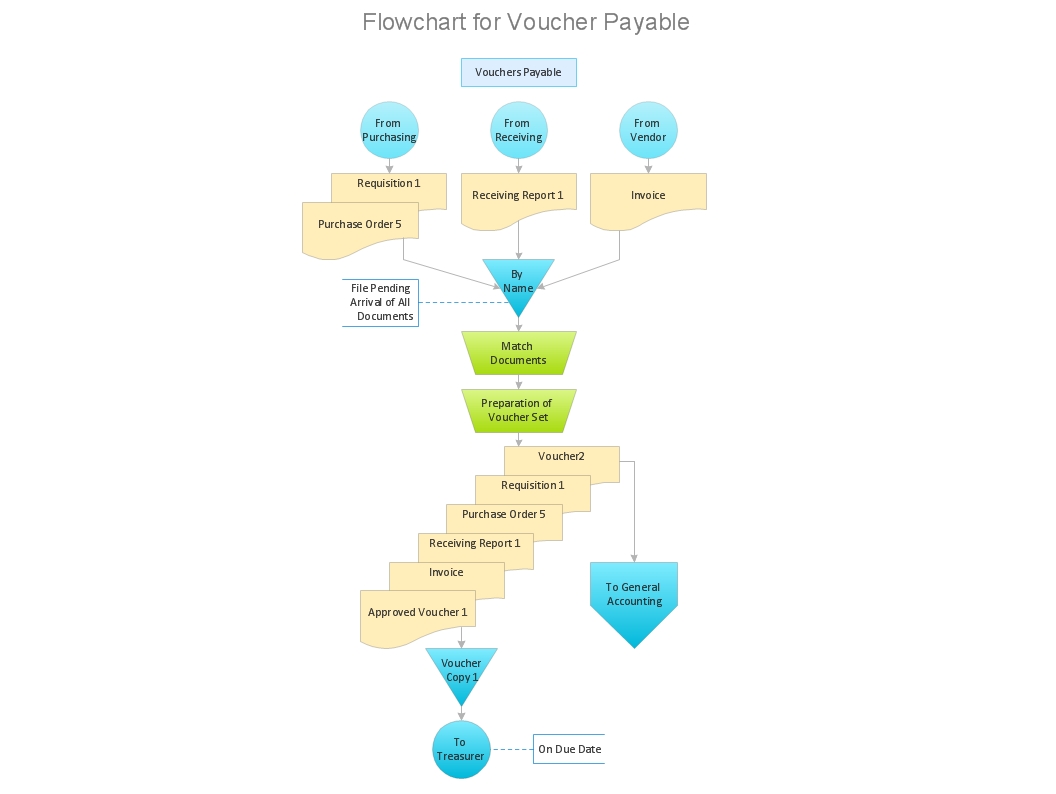 accounting flowchart purchasing receiving payable and flowchart for payment process