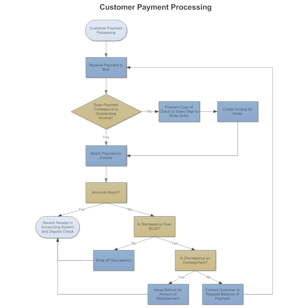 example image customer payment process flow process flow flowchart for payment process