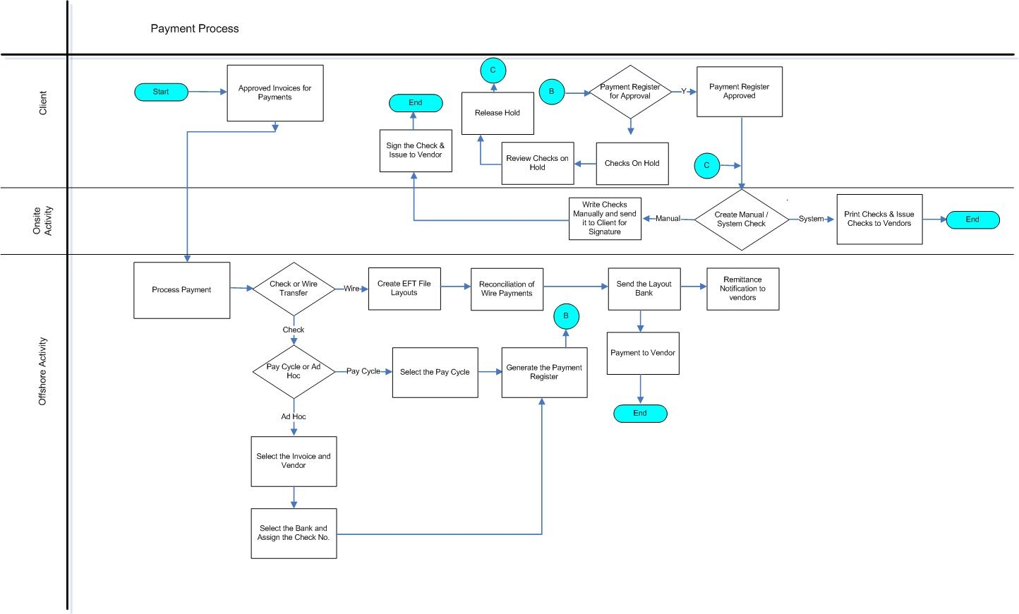 processes ap payment processing workflow and dispute accounts payable process map