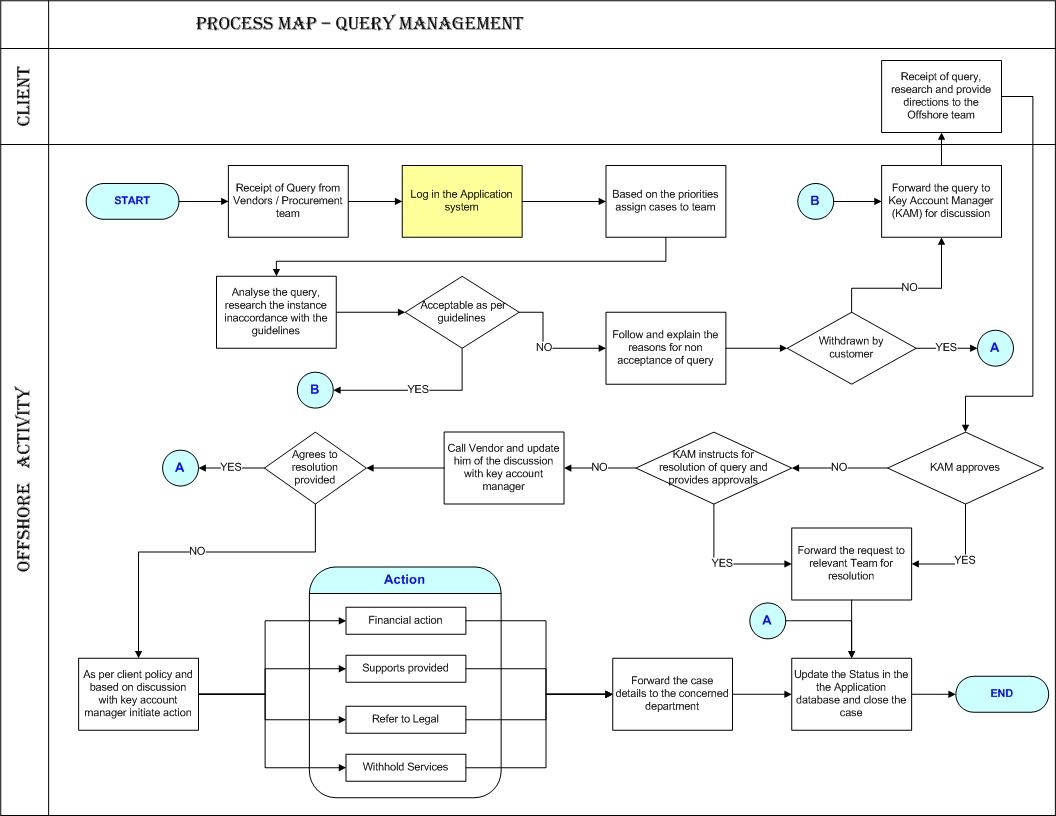 query process map v1 the finance accounts and accounts payable process map