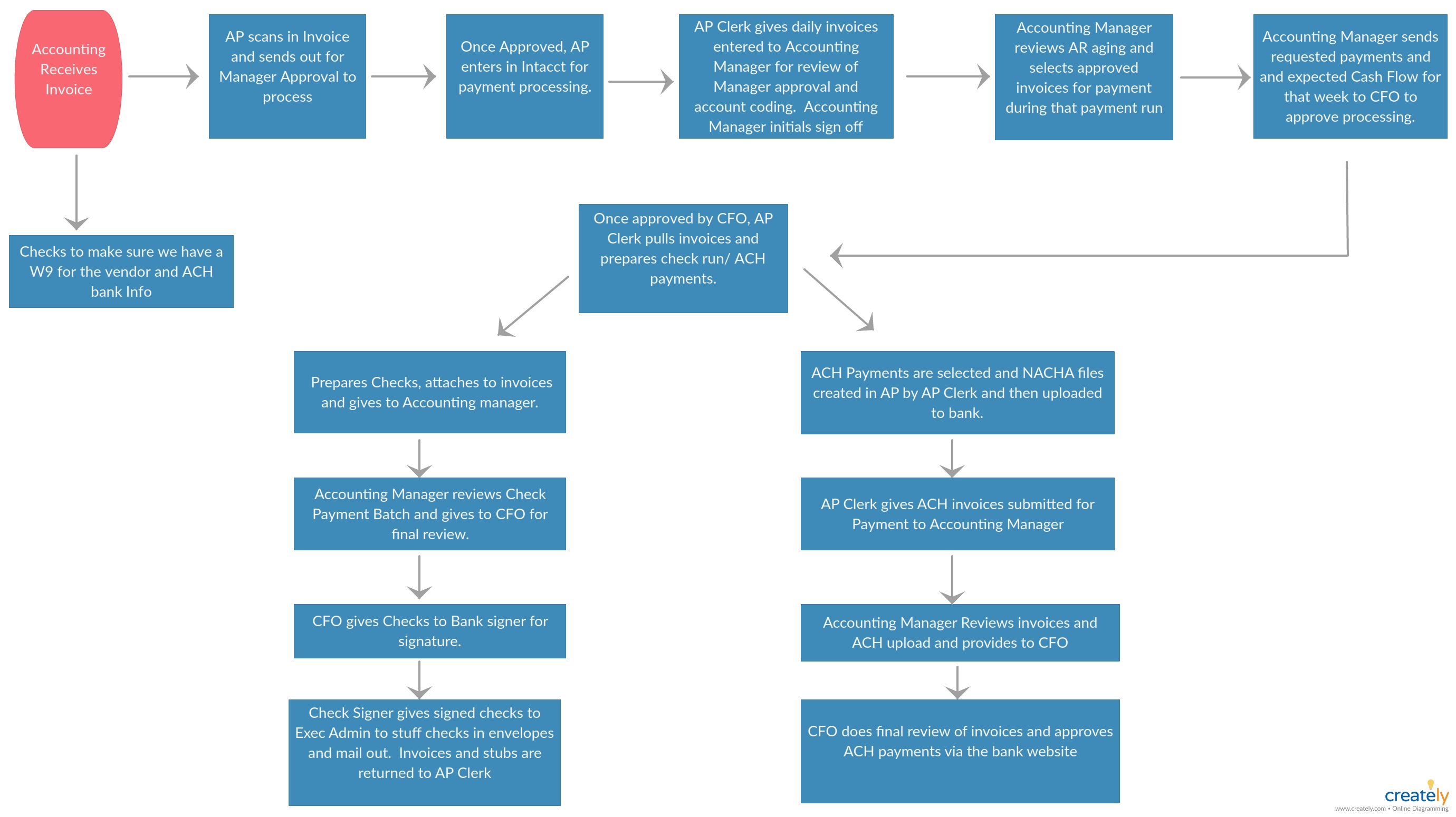 account payable process flowchart account payable process accounts payable process flow chart